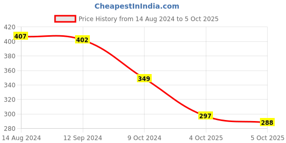 firstcry.com Pine Active Half Sleeves High Stretch T-Shirt Strokes Print - Multicolor pine active Price History Graph from 14 Aug 2024 to 5 Oct 2025