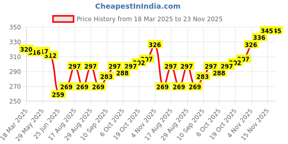 firstcry.com Pine Active Half Sleeves High Stretch T-Shirt Strokes Print - Multicolor pine active Price History Graph from 18 Mar 2025 to 23 Nov 2025