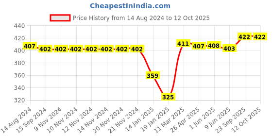 firstcry.com Pine Active Half Sleeves High Stretch T-Shirt Text Print - Multicolor pine active Price History Graph from 14 Aug 2024 to 11 Oct 2025