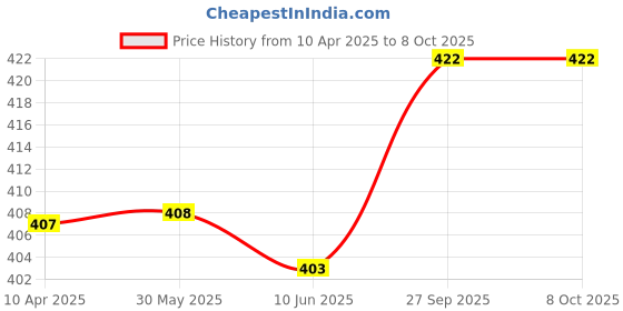 firstcry.com Pine Active Half Sleeves High Stretch T-Shirt Text Print - Multicolor pine active Price History Graph from 10 Apr 2025 to 8 Oct 2025