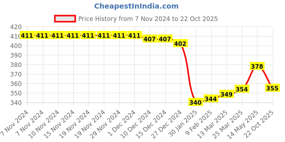 firstcry.com Pine Active Half Sleeves Leopard Printed T-Shirt - Blue pine active Price History Graph from 7 Nov 2024 to 22 Oct 2025