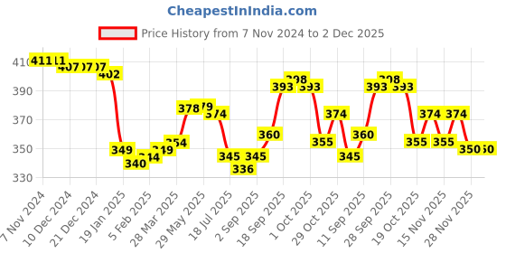 firstcry.com Pine Active Half Sleeves Leopard Printed T-Shirt - Blue pine active Price History Graph from 7 Nov 2024 to 2 Dec 2025