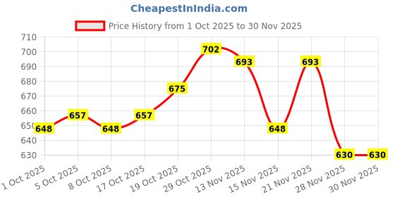 firstcry.com Pine Active Half Sleeves Lycra T-shirt HD Print - Yellow pine active Price History Graph from 1 Oct 2025 to 30 Nov 2025