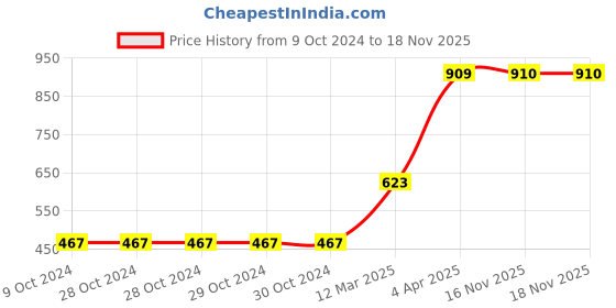 firstcry.com Pine Active Half Sleeves Lycra Top with HD Print and Short Set - Light Orange pine active Price History Graph from 9 Oct 2024 to 17 Nov 2025