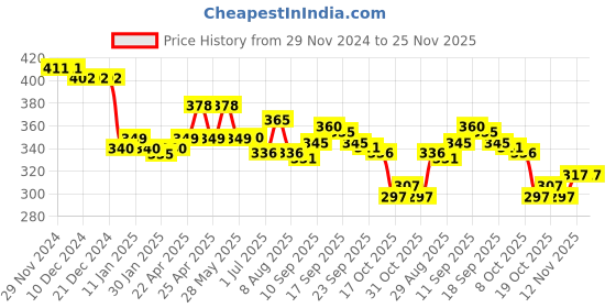 firstcry.com Pine Active Half Sleeves Pixel Printed T-shirt - Blue pine active Price History Graph from 29 Nov 2024 to 25 Nov 2025