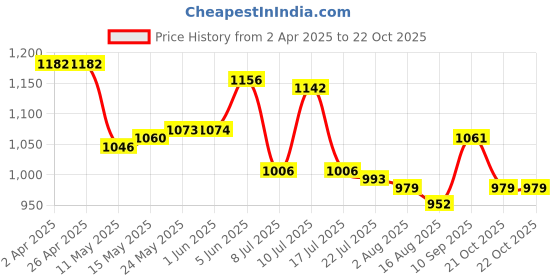 firstcry.com Pine Active Half Sleeves Printed Two Piece Swimsuit - Blue pine active Price History Graph from 2 Apr 2025 to 22 Oct 2025