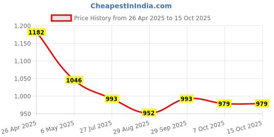 firstcry.com Pine Active Half Sleeves Printed Two Piece Swimsuit - Blue pine active Price History Graph from 26 Apr 2025 to 15 Oct 2025
