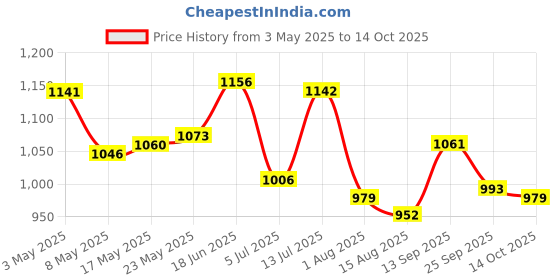 firstcry.com Pine Active Half Sleeves Printed Two Piece Swimsuit - Blue pine active Price History Graph from 3 May 2025 to 14 Oct 2025