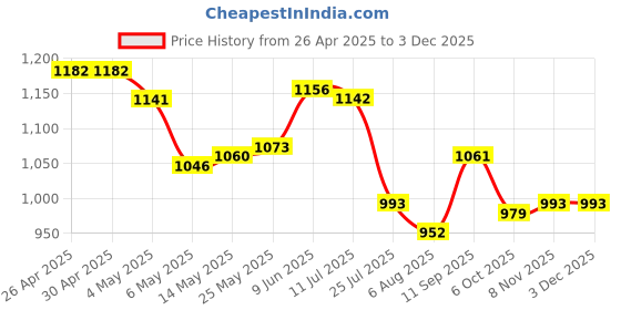 firstcry.com Pine Active Half Sleeves Printed Two Piece Swimsuit - Blue pine active Price History Graph from 26 Apr 2025 to 3 Dec 2025