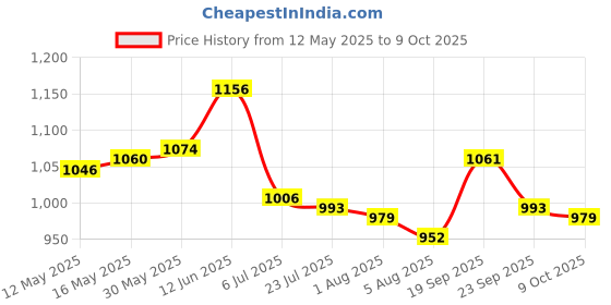 firstcry.com Pine Active Half Sleeves Printed Two Piece Swimsuit - Blue pine active Price History Graph from 12 May 2025 to 9 Oct 2025