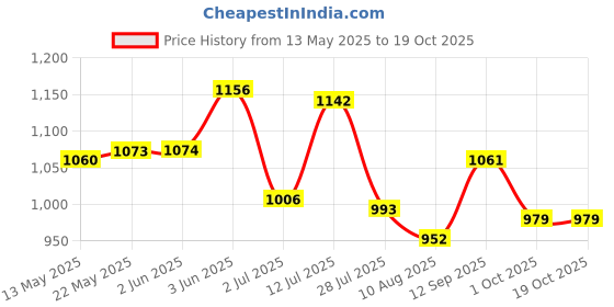 firstcry.com Pine Active Half Sleeves Printed Two Piece Swimsuit - Blue pine active Price History Graph from 13 May 2025 to 19 Oct 2025