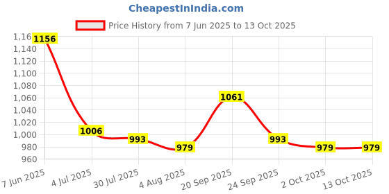 firstcry.com Pine Active Half Sleeves Printed Two Piece Swimsuit - Blue pine active Price History Graph from 7 Jun 2025 to 12 Oct 2025