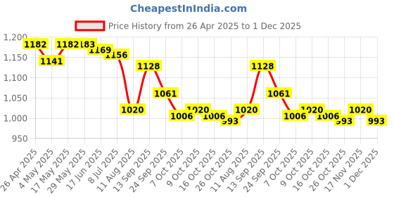 firstcry.com Pine Active Half Sleeves Printed Two Piece Swimsuit - Pink pine active Price History Graph from 26 Apr 2025 to 1 Dec 2025