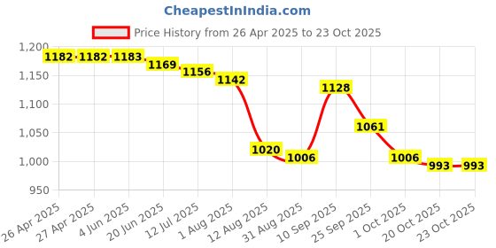 firstcry.com Pine Active Half Sleeves Printed Two Piece Swimsuit - Pink pine active Price History Graph from 26 Apr 2025 to 23 Oct 2025