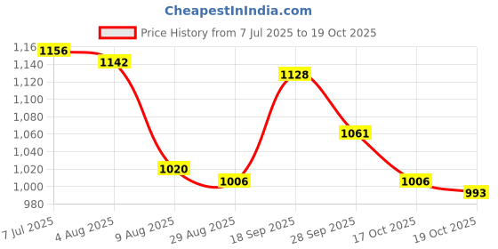 firstcry.com Pine Active Half Sleeves Printed Two Piece Swimsuit - Pink pine active Price History Graph from 7 Jul 2025 to 19 Oct 2025