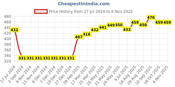 firstcry.com Pine Active Half Sleeves Quick Dry T-shirt with HD Print - Aqua Blue pine active Price History Graph from 27 Jul 2024 to 6 Nov 2025