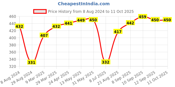 firstcry.com Pine Active Half Sleeves Quick Dry T-shirt with HD Text Print - Red pine active Price History Graph from 8 Aug 2024 to 10 Oct 2025