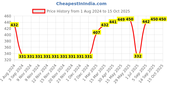 firstcry.com Pine Active Half Sleeves Quick Dry T-shirt with HD Text Print - Red pine active Price History Graph from 1 Aug 2024 to 14 Oct 2025
