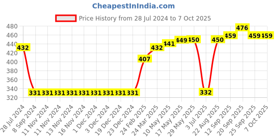 firstcry.com Pine Active Half Sleeves Quick Dry T-shirt with Text Print - Blue pine active Price History Graph from 28 Jul 2024 to 7 Oct 2025