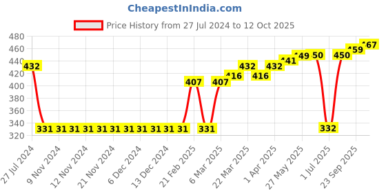 firstcry.com Pine Active Half Sleeves Quick Dry T-shirt with Text Print - Blue pine active Price History Graph from 27 Jul 2024 to 12 Oct 2025