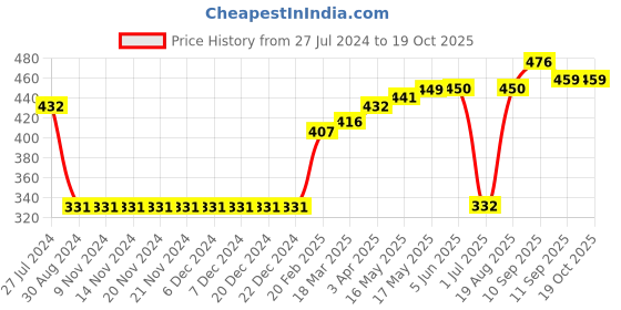firstcry.com Pine Active Half Sleeves Quick Dry T-shirt with Text Print - Blue pine active Price History Graph from 27 Jul 2024 to 18 Oct 2025