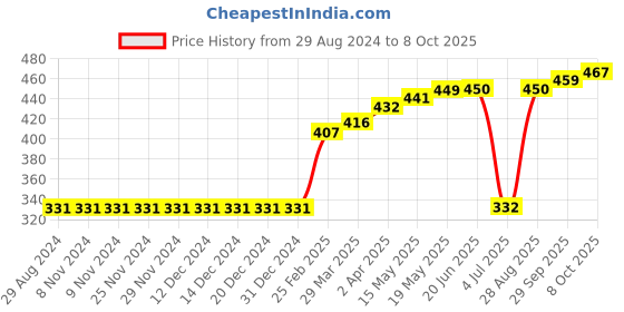 firstcry.com Pine Active Half Sleeves Quick Dry T-shirt with Text Print - Blue pine active Price History Graph from 29 Aug 2024 to 8 Oct 2025