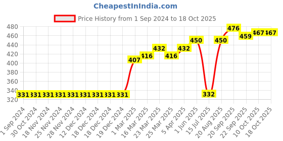 firstcry.com Pine Active Half Sleeves Quick Dry T-shirt with Text Print - Blue pine active Price History Graph from 1 Sep 2024 to 17 Oct 2025
