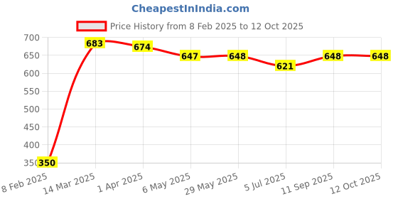 firstcry.com Pine Active Half Sleeves Skin Friendly & Breathable Solid Colour T-Shirts Pack of 3 - White Red  & Black pine active Price History Graph from 8 Feb 2025 to 12 Oct 2025