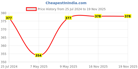 firstcry.com Pine Active Half Sleeves Solid Colour Stretchable Skin Friendly T-Shirt - Grey pine active Price History Graph from 25 Jul 2024 to 17 Nov 2025