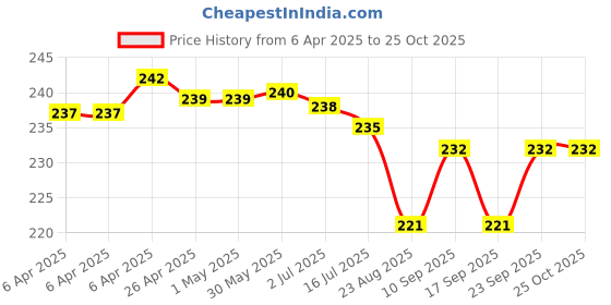firstcry.com Pine Active Half Sleeves Solid Colour T-Shirt - Navy Blue pine active Price History Graph from 6 Apr 2025 to 25 Oct 2025