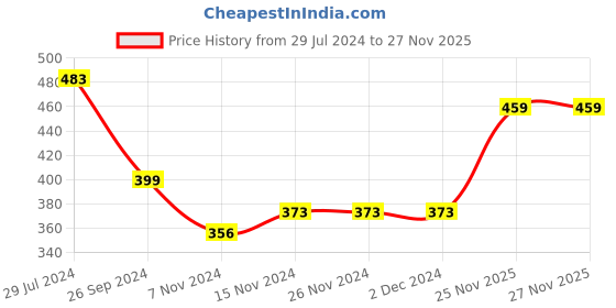 firstcry.com Pine Active Half Sleeves Sportswear T-Shirt Abstract Printed - Red pine active Price History Graph from 29 Jul 2024 to 27 Nov 2025
