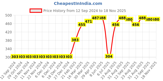 firstcry.com Pine Active Half Sleeves Striped and Text Print T-shirt - White pine active Price History Graph from 12 Sep 2024 to 17 Nov 2025