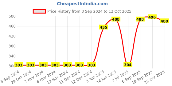 firstcry.com Pine Active Half Sleeves Striped and Text Print T-shirt - White pine active Price History Graph from 3 Sep 2024 to 12 Oct 2025