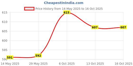 firstcry.com Pine Active Half Sleeves Super Stretch Crop Top & Inner T-Shirt - Blue & Black pine active Price History Graph from 14 May 2025 to 15 Oct 2025
