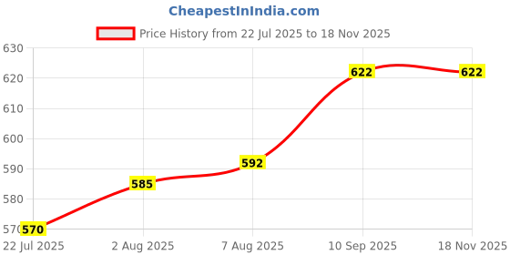 firstcry.com Pine Active Half Sleeves Super Stretch Crop Top & Inner T-Shirt - Blue & Black pine active Price History Graph from 22 Jul 2025 to 18 Nov 2025