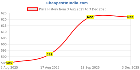 firstcry.com Pine Active Half Sleeves Super Stretch Crop Top & Inner T-Shirt - Blue & Black pine active Price History Graph from 3 Aug 2025 to 3 Dec 2025