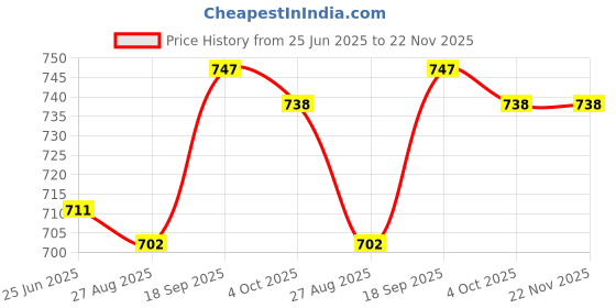 firstcry.com Pine Active Half Sleeves T-Shirt & Shorts Football Set Camouflage Print - Green pine active Price History Graph from 25 Jun 2025 to 22 Nov 2025