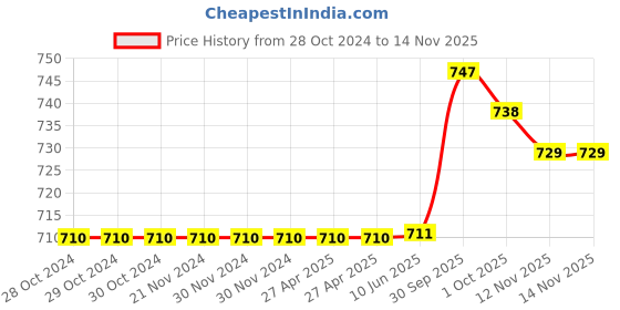 firstcry.com Pine Active Half Sleeves T-Shirt & Shorts Football Set Camouflage Print - Green pine active Price History Graph from 28 Oct 2024 to 13 Nov 2025