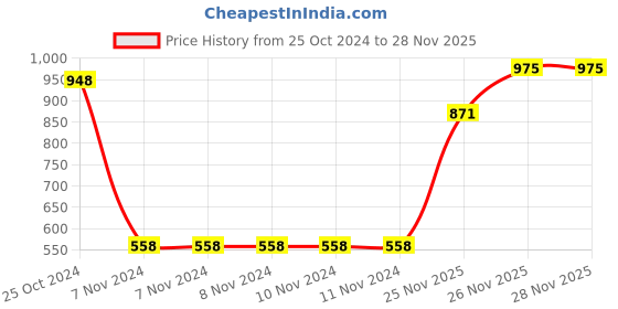 firstcry.com Pine Active Half Sleeves T-Shirt & Track Pant Cricket Jersey Set Solid - White pine active Price History Graph from 25 Oct 2024 to 26 Nov 2025