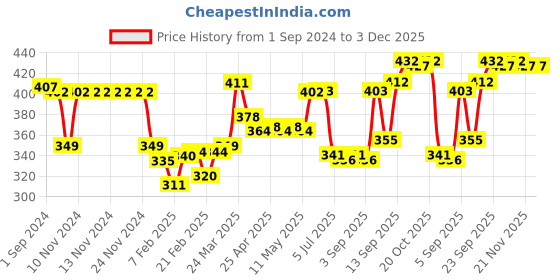 firstcry.com Pine Active Half Sleeves T-Shirt  Football Theme Print - Black pine active Price History Graph from 1 Sep 2024 to 3 Dec 2025