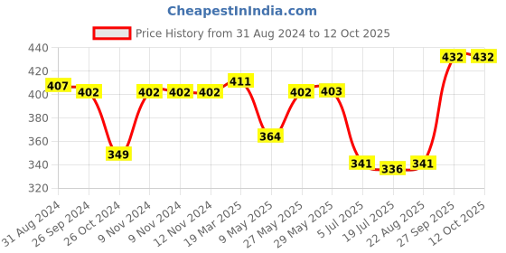 firstcry.com Pine Active Half Sleeves T-Shirt  Football Theme Print - Black pine active Price History Graph from 31 Aug 2024 to 11 Oct 2025