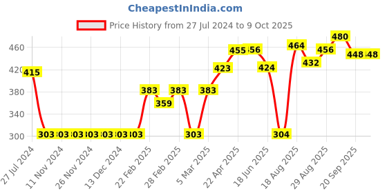 firstcry.com Pine Active Half Sleeves T-Shirt Text Print - Navy Blue pine active Price History Graph from 27 Jul 2024 to 8 Oct 2025