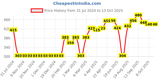 firstcry.com Pine Active Half Sleeves T-Shirt Text Print - Navy Blue pine active Price History Graph from 31 Jul 2024 to 12 Oct 2025