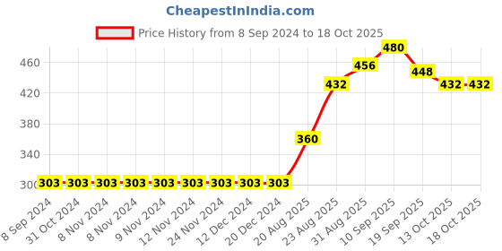 firstcry.com Pine Active Half Sleeves T-Shirt Text Print - Navy Blue pine active Price History Graph from 8 Sep 2024 to 18 Oct 2025