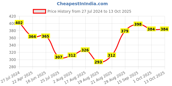firstcry.com Pine Active Half Sleeves T-Shirt Tie & Die Pattern - Multicolour pine active Price History Graph from 27 Jul 2024 to 13 Oct 2025