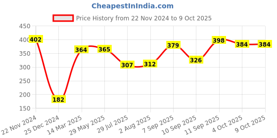 firstcry.com Pine Active Half Sleeves T-Shirt Tie & Die Pattern - Multicolour pine active Price History Graph from 22 Nov 2024 to 9 Oct 2025