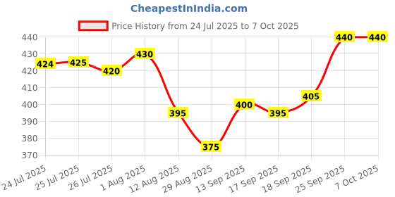 firstcry.com Pine Active Half Sleeves T-Shirt with Abstract Print - Grey pine active Price History Graph from 24 Jul 2025 to 7 Oct 2025