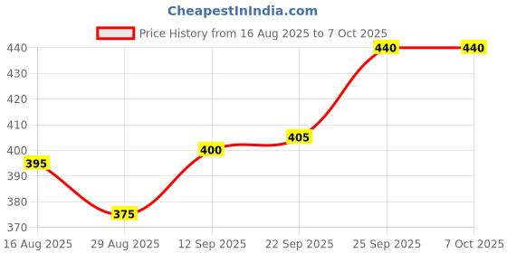 firstcry.com Pine Active Half Sleeves T-Shirt with Abstract Print - Grey pine active Price History Graph from 16 Aug 2025 to 7 Oct 2025