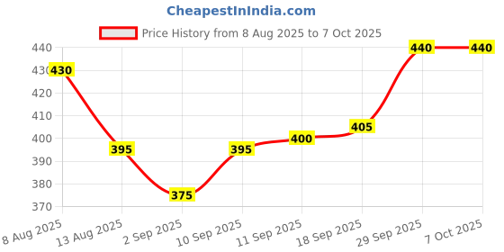 firstcry.com Pine Active Half Sleeves T-Shirt with Abstract Print - Grey pine active Price History Graph from 8 Aug 2025 to 7 Oct 2025