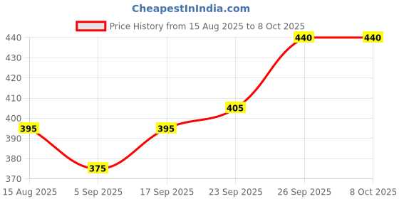 firstcry.com Pine Active Half Sleeves T-Shirt with Abstract Print - Grey pine active Price History Graph from 15 Aug 2025 to 7 Oct 2025